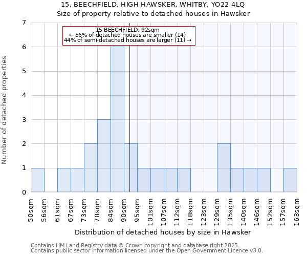 15, BEECHFIELD, HIGH HAWSKER, WHITBY, YO22 4LQ: Size of property relative to detached houses houses in Hawsker
