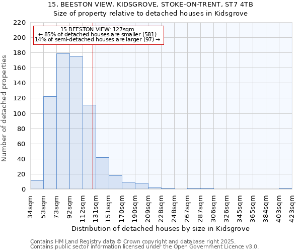 15, BEESTON VIEW, KIDSGROVE, STOKE-ON-TRENT, ST7 4TB: Size of property relative to detached houses houses in Kidsgrove