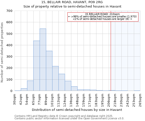 15, BELLAIR ROAD, HAVANT, PO9 2RG: Size of property relative to semi-detached houses houses in Havant
