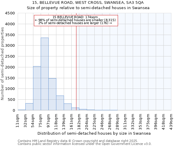 15, BELLEVUE ROAD, WEST CROSS, SWANSEA, SA3 5QA: Size of property relative to semi-detached houses houses in Swansea