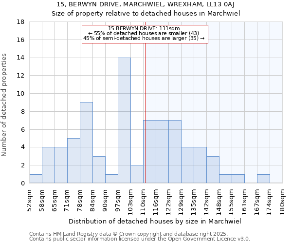 15, BERWYN DRIVE, MARCHWIEL, WREXHAM, LL13 0AJ: Size of property relative to detached houses houses in Marchwiel