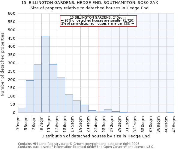 15, BILLINGTON GARDENS, HEDGE END, SOUTHAMPTON, SO30 2AX: Size of property relative to detached houses houses in Hedge End