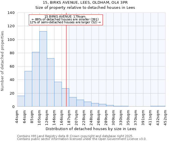15, BIRKS AVENUE, LEES, OLDHAM, OL4 3PR: Size of property relative to detached houses houses in Lees