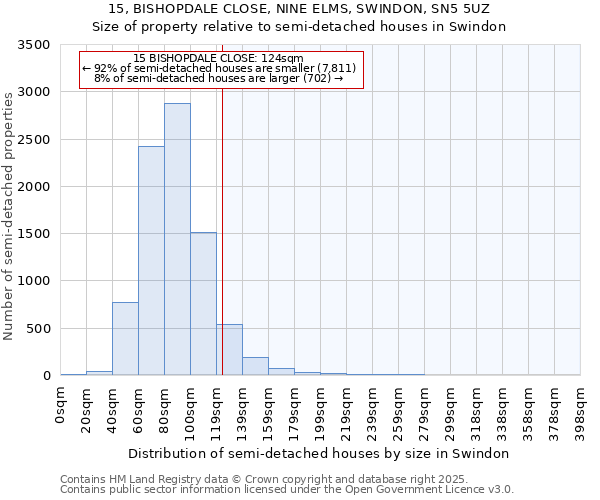 15, BISHOPDALE CLOSE, NINE ELMS, SWINDON, SN5 5UZ: Size of property relative to detached houses in Swindon