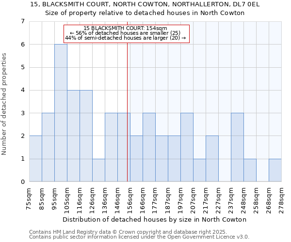 15, BLACKSMITH COURT, NORTH COWTON, NORTHALLERTON, DL7 0EL: Size of property relative to detached houses houses in North Cowton