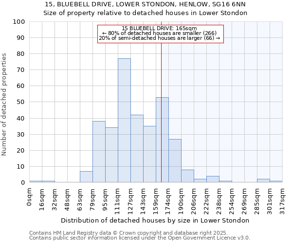 15, BLUEBELL DRIVE, LOWER STONDON, HENLOW, SG16 6NN: Size of property relative to detached houses houses in Lower Stondon
