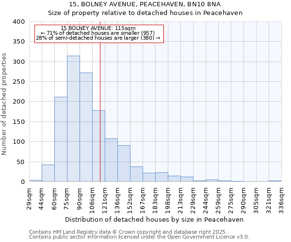 15, BOLNEY AVENUE, PEACEHAVEN, BN10 8NA: Size of property relative to detached houses in Peacehaven