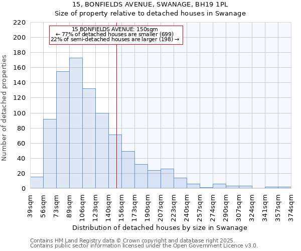 15, BONFIELDS AVENUE, SWANAGE, BH19 1PL: Size of property relative to detached houses houses in Swanage