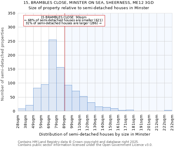 15, BRAMBLES CLOSE, MINSTER ON SEA, SHEERNESS, ME12 3GD: Size of property relative to semi-detached houses houses in Minster
