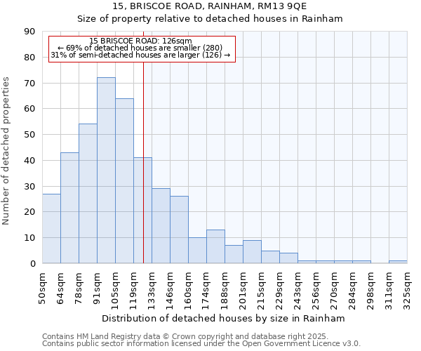 15, BRISCOE ROAD, RAINHAM, RM13 9QE: Size of property relative to detached houses houses in Rainham