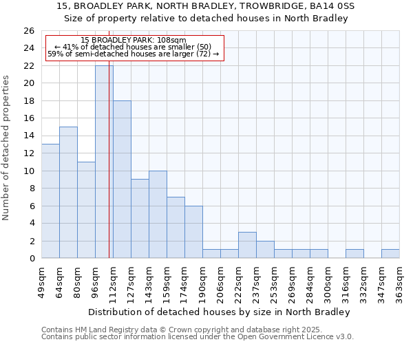 15, BROADLEY PARK, NORTH BRADLEY, TROWBRIDGE, BA14 0SS: Size of property relative to detached houses houses in North Bradley