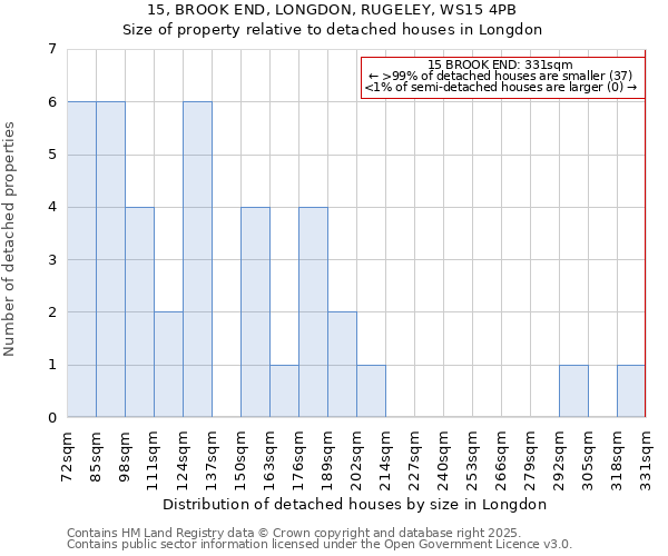 15, BROOK END, LONGDON, RUGELEY, WS15 4PB: Size of property relative to detached houses houses in Longdon