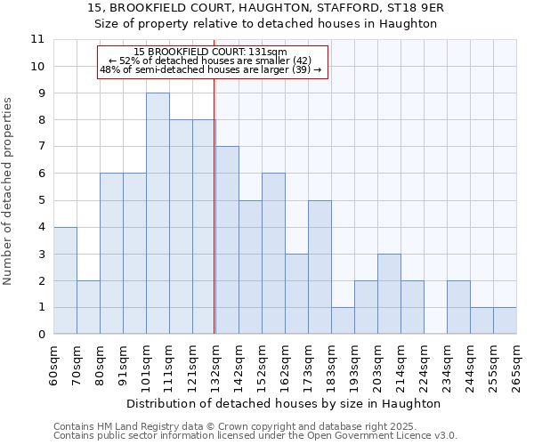 15, BROOKFIELD COURT, HAUGHTON, STAFFORD, ST18 9ER: Size of property relative to detached houses houses in Haughton