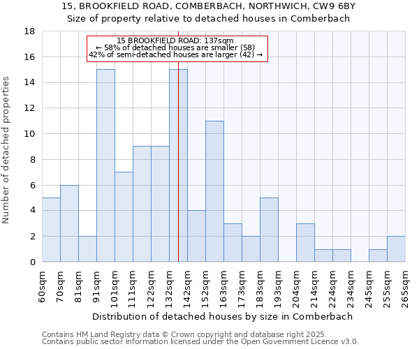 15, BROOKFIELD ROAD, COMBERBACH, NORTHWICH, CW9 6BY: Size of property relative to detached houses houses in Comberbach