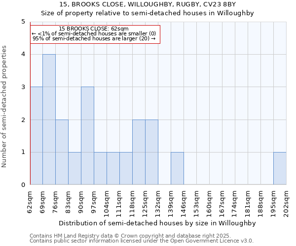 15, BROOKS CLOSE, WILLOUGHBY, RUGBY, CV23 8BY: Size of property relative to detached houses in Willoughby