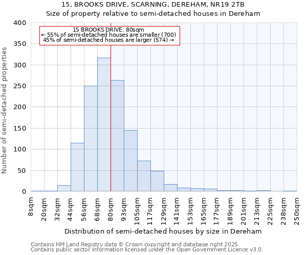15, BROOKS DRIVE, SCARNING, DEREHAM, NR19 2TB: Size of property relative to semi-detached houses houses in Dereham
