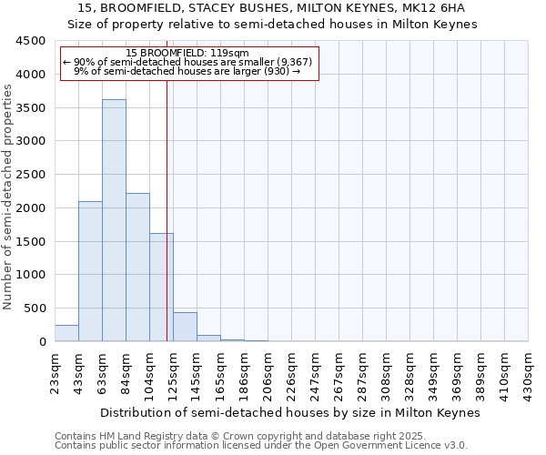 15, BROOMFIELD, STACEY BUSHES, MILTON KEYNES, MK12 6HA: Size of property relative to detached houses in Milton Keynes