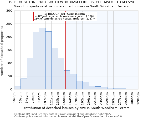 15, BROUGHTON ROAD, SOUTH WOODHAM FERRERS, CHELMSFORD, CM3 5YX: Size of property relative to detached houses houses in South Woodham Ferrers