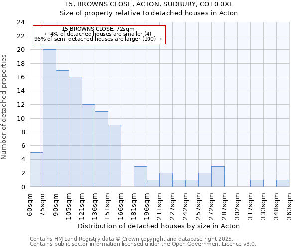 15, BROWNS CLOSE, ACTON, SUDBURY, CO10 0XL: Size of property relative to detached houses houses in Acton