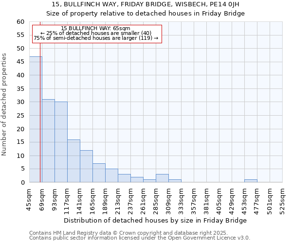 15, BULLFINCH WAY, FRIDAY BRIDGE, WISBECH, PE14 0JH: Size of property relative to detached houses houses in Friday Bridge