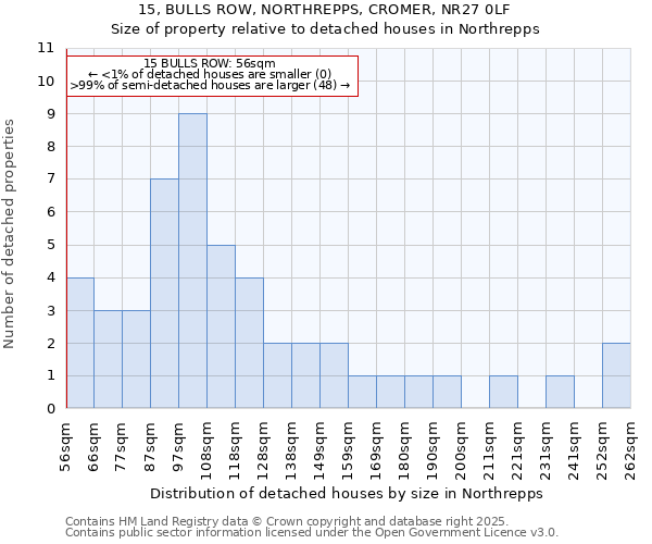 15, BULLS ROW, NORTHREPPS, CROMER, NR27 0LF: Size of property relative to detached houses houses in Northrepps