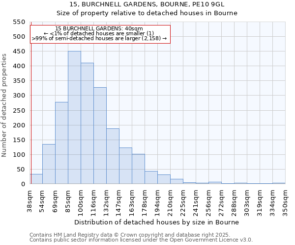 15, BURCHNELL GARDENS, BOURNE, PE10 9GL: Size of property relative to detached houses houses in Bourne