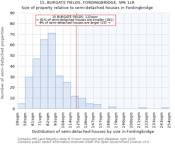 15, BURGATE FIELDS, FORDINGBRIDGE, SP6 1LR: Size of property relative to semi-detached houses houses in Fordingbridge