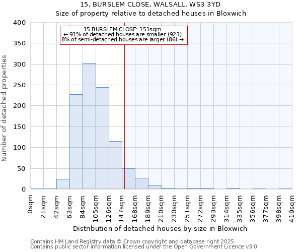 15, BURSLEM CLOSE, WALSALL, WS3 3YD: Size of property relative to detached houses houses in Bloxwich