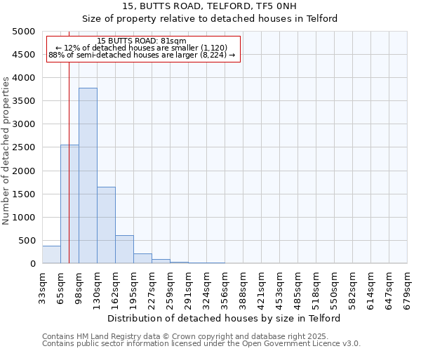 15, BUTTS ROAD, TELFORD, TF5 0NH: Size of property relative to detached houses houses in Telford