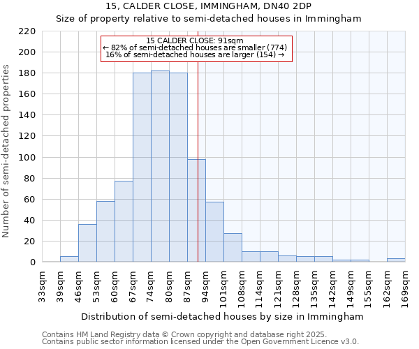 15, CALDER CLOSE, IMMINGHAM, DN40 2DP: Size of property relative to semi-detached houses houses in Immingham