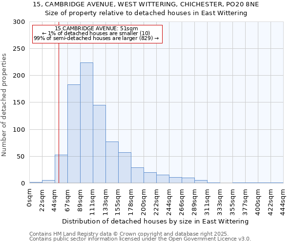 15, CAMBRIDGE AVENUE, WEST WITTERING, CHICHESTER, PO20 8NE: Size of property relative to detached houses houses in East Wittering