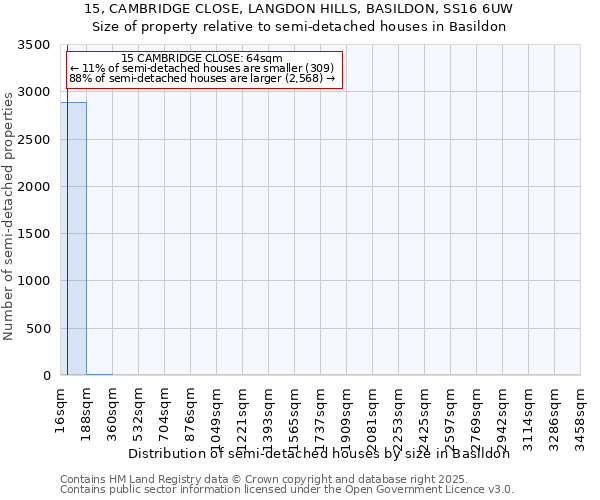 15, CAMBRIDGE CLOSE, LANGDON HILLS, BASILDON, SS16 6UW: Size of property relative to semi-detached houses houses in Basildon