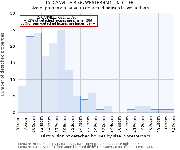 15, CANVILLE RISE, WESTERHAM, TN16 1FB: Size of property relative to detached houses houses in Westerham