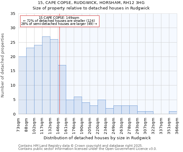 15, CAPE COPSE, RUDGWICK, HORSHAM, RH12 3HG: Size of property relative to detached houses in Rudgwick