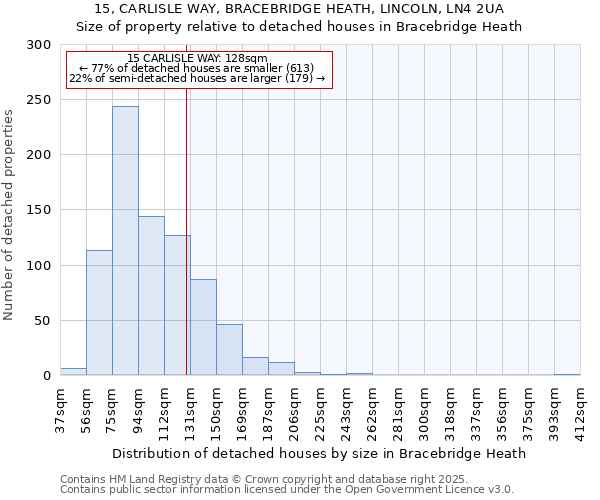 15, CARLISLE WAY, BRACEBRIDGE HEATH, LINCOLN, LN4 2UA: Size of property relative to detached houses houses in Bracebridge Heath