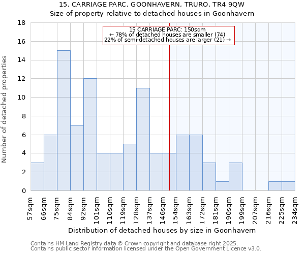 15, CARRIAGE PARC, GOONHAVERN, TRURO, TR4 9QW: Size of property relative to detached houses houses in Goonhavern
