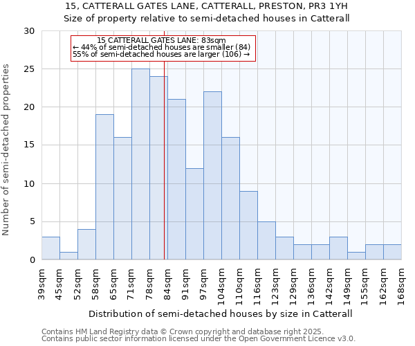 15, CATTERALL GATES LANE, CATTERALL, PRESTON, PR3 1YH: Size of property relative to semi-detached houses houses in Catterall