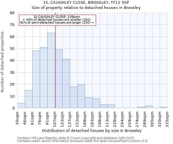 15, CAUGHLEY CLOSE, BROSELEY, TF12 5SP: Size of property relative to detached houses houses in Broseley