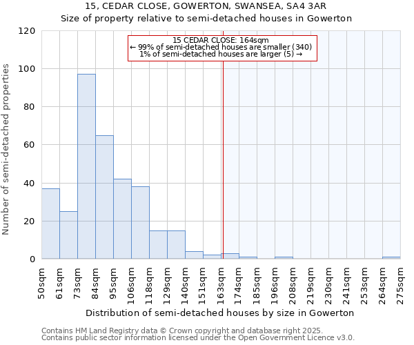 15, CEDAR CLOSE, GOWERTON, SWANSEA, SA4 3AR: Size of property relative to semi-detached houses houses in Gowerton