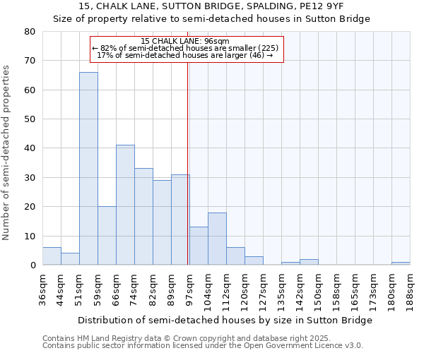 15, CHALK LANE, SUTTON BRIDGE, SPALDING, PE12 9YF: Size of property relative to semi-detached houses houses in Sutton Bridge