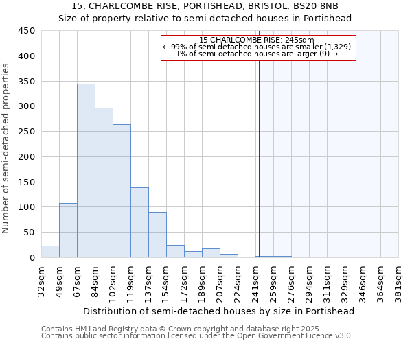 15, CHARLCOMBE RISE, PORTISHEAD, BRISTOL, BS20 8NB: Size of property relative to semi-detached houses houses in Portishead