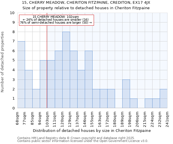 15, CHERRY MEADOW, CHERITON FITZPAINE, CREDITON, EX17 4JX: Size of property relative to detached houses houses in Cheriton Fitzpaine