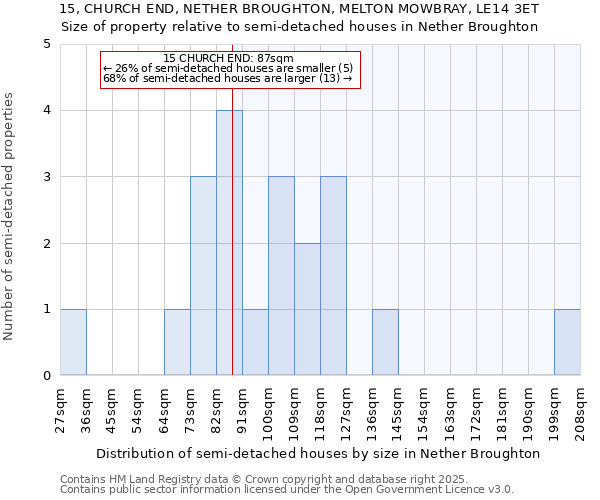 15, CHURCH END, NETHER BROUGHTON, MELTON MOWBRAY, LE14 3ET: Size of property relative to semi-detached houses houses in Nether Broughton