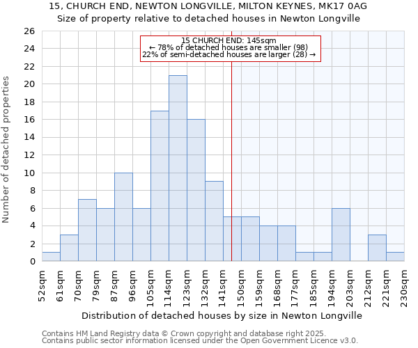 15, CHURCH END, NEWTON LONGVILLE, MILTON KEYNES, MK17 0AG: Size of property relative to detached houses in Newton Longville