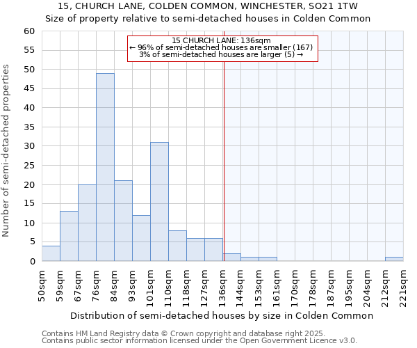 15, CHURCH LANE, COLDEN COMMON, WINCHESTER, SO21 1TW: Size of property relative to semi-detached houses houses in Colden Common