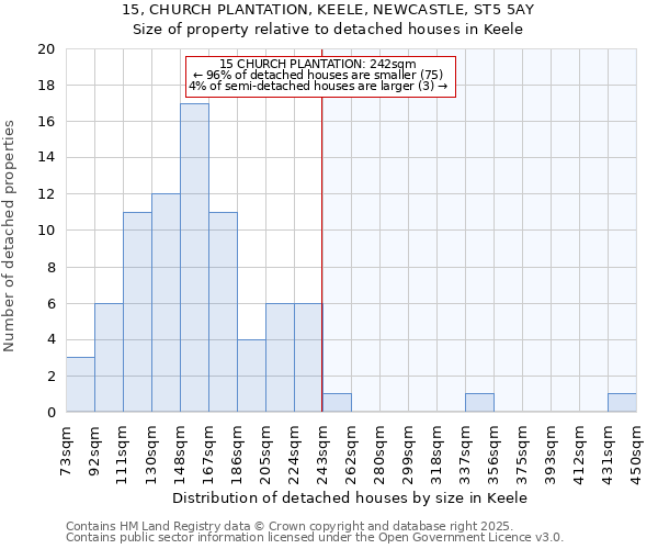 15, CHURCH PLANTATION, KEELE, NEWCASTLE, ST5 5AY: Size of property relative to detached houses houses in Keele