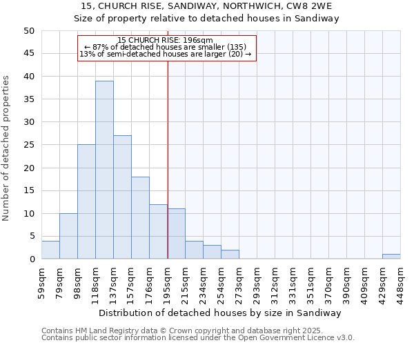 15, CHURCH RISE, SANDIWAY, NORTHWICH, CW8 2WE: Size of property relative to detached houses houses in Sandiway