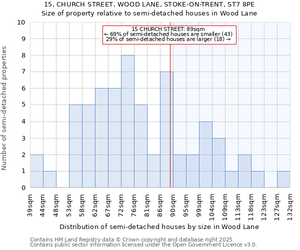 15, CHURCH STREET, WOOD LANE, STOKE-ON-TRENT, ST7 8PE: Size of property relative to detached houses in Wood Lane