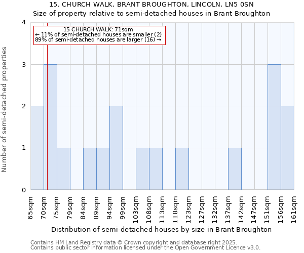 15, CHURCH WALK, BRANT BROUGHTON, LINCOLN, LN5 0SN: Size of property relative to detached houses in Brant Broughton