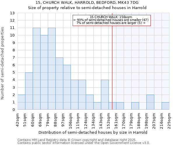 15, CHURCH WALK, HARROLD, BEDFORD, MK43 7DG: Size of property relative to semi-detached houses houses in Harrold